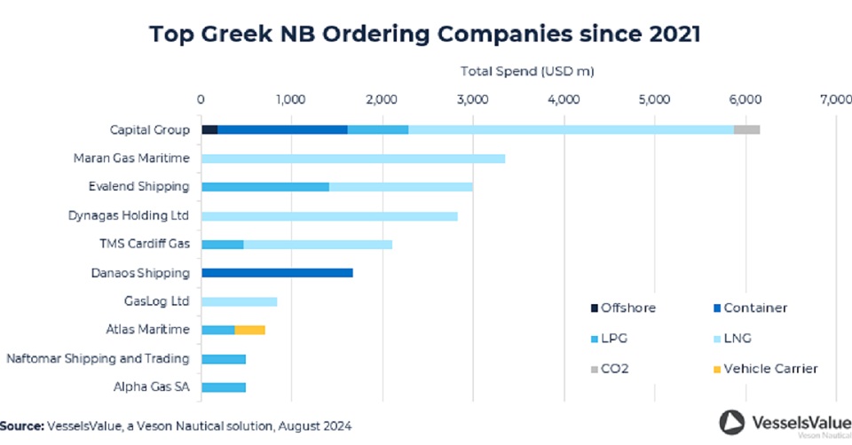 greek-shippers-have-forked-out-18-bln-on-new-gas-carriers-since-20211